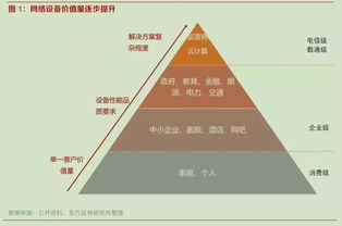 國產(chǎn)替代與白牌化加速，網(wǎng)絡(luò)設(shè)備行業(yè)迎發(fā)展良機
