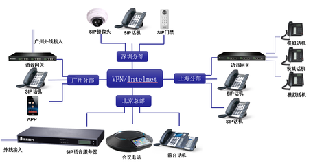 訊美集團企業IP電話系統異地組網通信解決方案