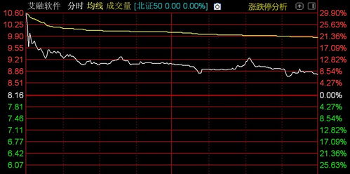 北證50指數高開低走，計算機軟件開發板塊承壓，格利爾領跌超10%