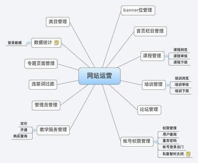 什么是網站運營，網站運營包含哪些方面？——板扎鳥網站運營維護全解析