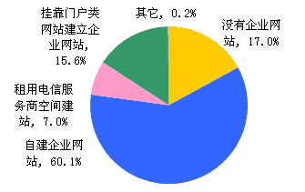 營銷型網站建設 企業自建是否明智？